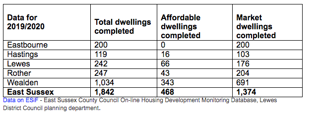 Data shows Eastbourne has built 0 affordable homes.